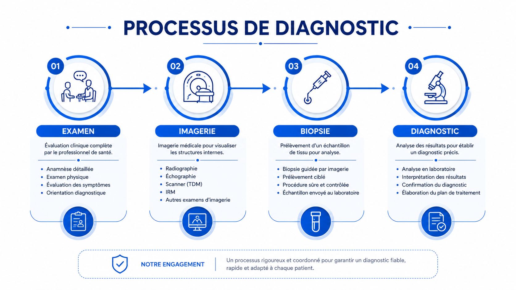 Infographie illustrant les quatre étapes du processus de diagnostic médical, de l'examen clinique au résultat final.
