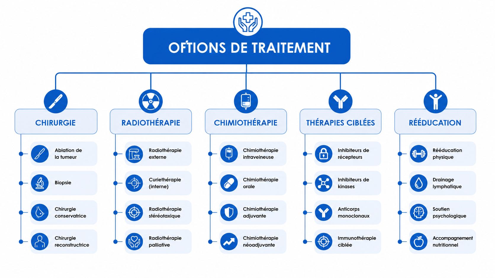 Infographie illustrant les diverses options de traitement médical pour le cancer, incluant chirurgie, radiothérapie et rééducation.