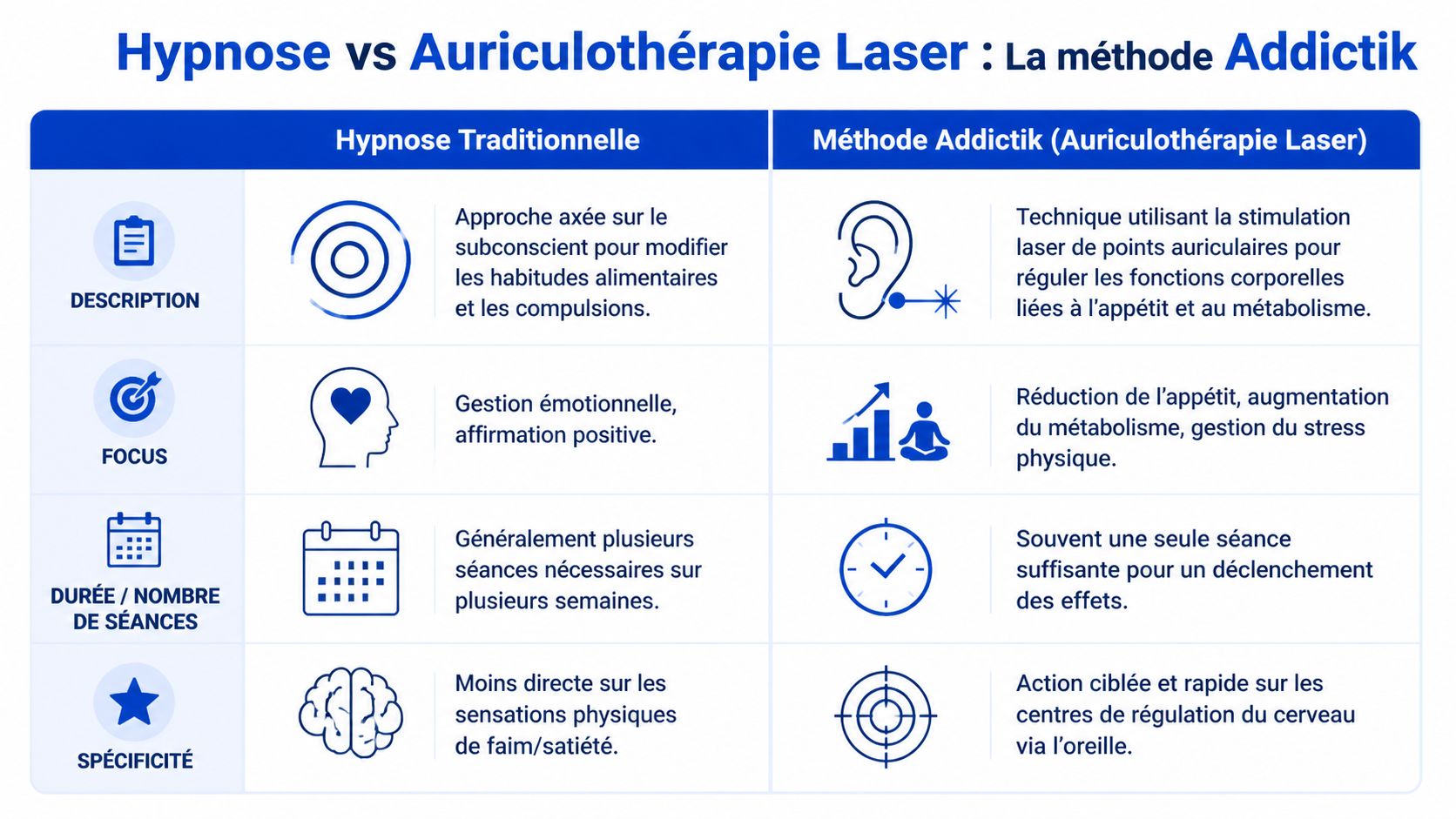 Tableau comparatif entre l'hypnose traditionnelle et la méthode Addictik par auriculothérapie laser pour la perte de poids.