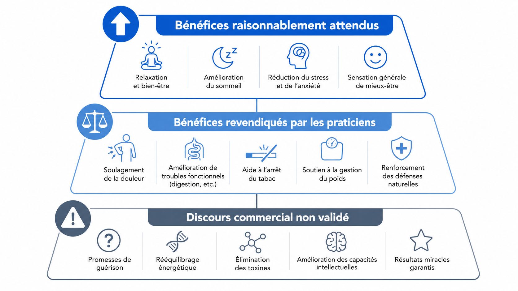Un graphique en pyramide illustrant les bénéfices et les discours non valides liés à l'auriculothérapie laser.