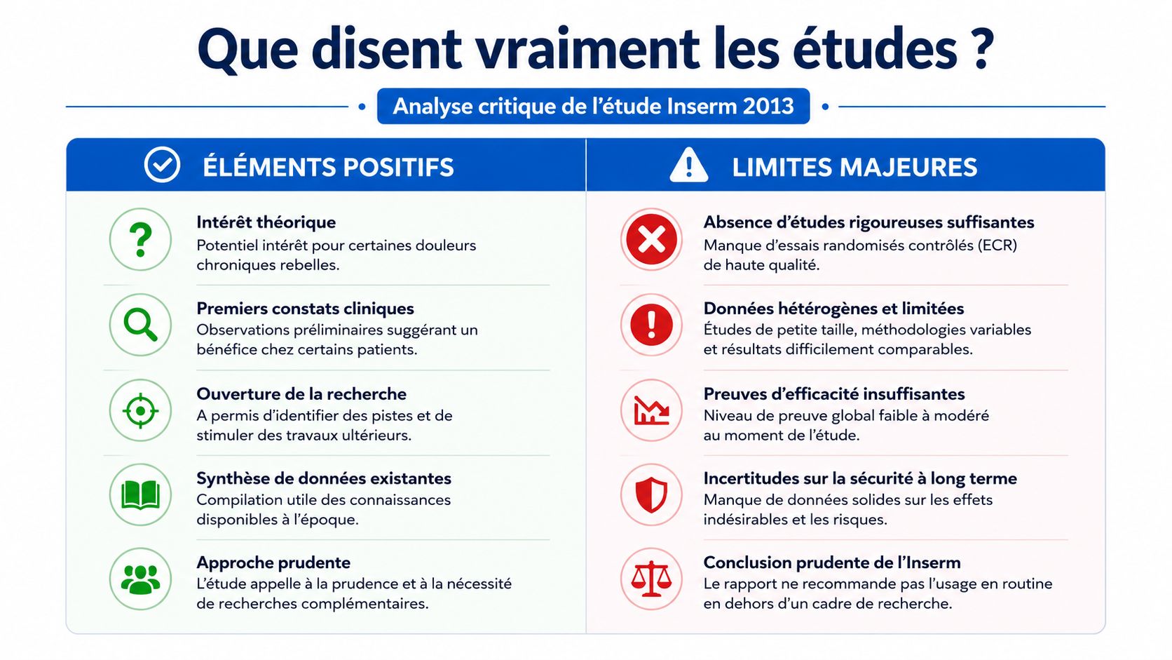 Tableau comparatif résumant les éléments positifs et les limites majeures de l'étude Inserm 2013 sur l'auriculothérapie.