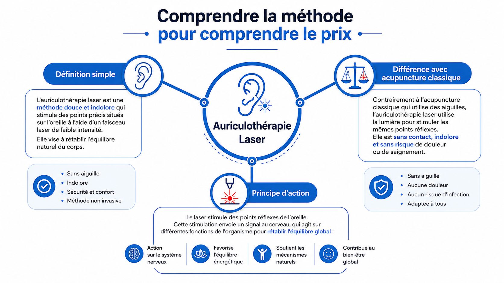 Infographie explicative sur la méthode d'auriculothérapie laser, détaillant son fonctionnement, ses bienfaits et sa différence avec l'acupuncture classique.