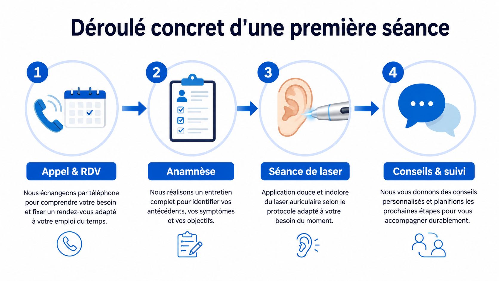 Infographie montrant les quatre étapes du déroulement d'une première séance d'auriculothérapie laser, de l'appel au suivi.