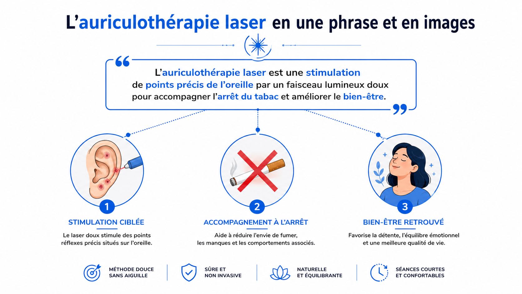 Schéma explicatif de l'auriculothérapie laser montrant la stimulation des points de l'oreille pour arrêter de fumer.