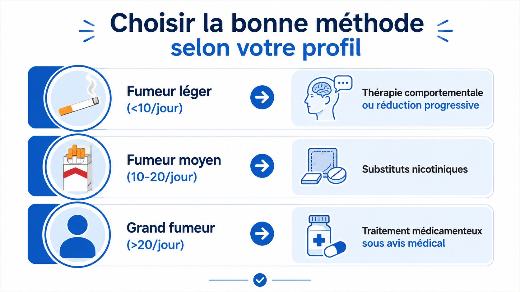 Tableau comparatif des méthodes d'arrêt du tabac selon le nombre de cigarettes fumées quotidiennement.