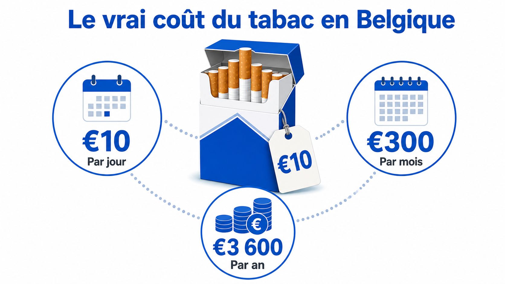 Infographie montrant le coût du tabagisme en Belgique, calculé quotidiennement, mensuellement et annuellement pour un fumeur.