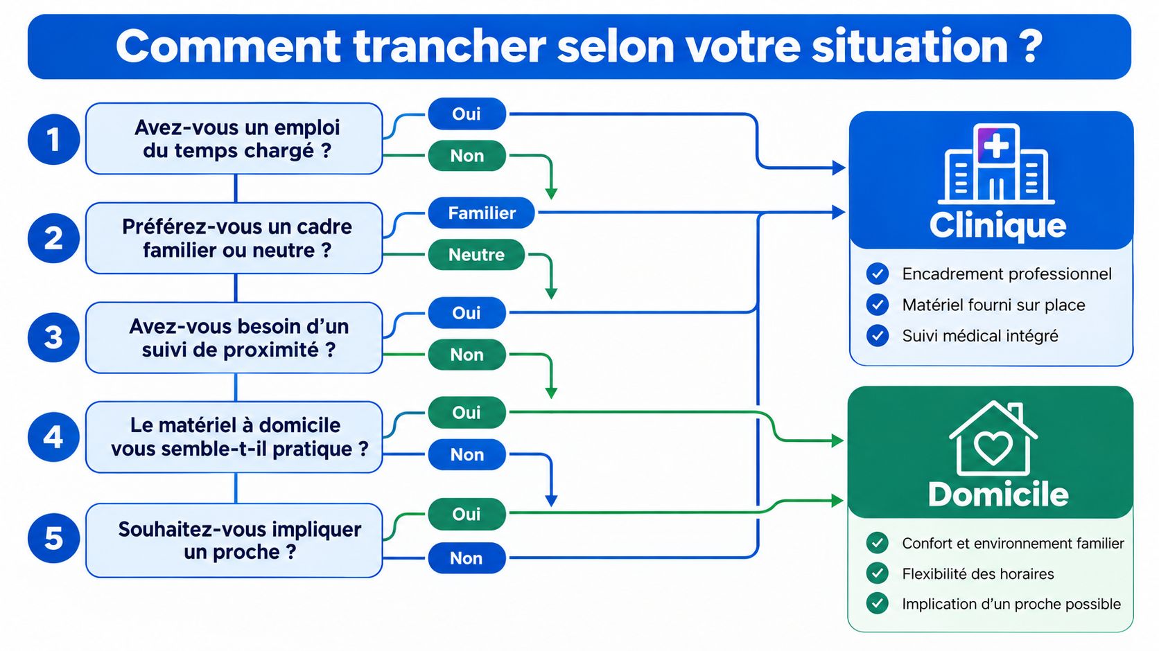 Infographie comparative aidant à choisir entre des soins en clinique ou à domicile selon votre situation personnelle.