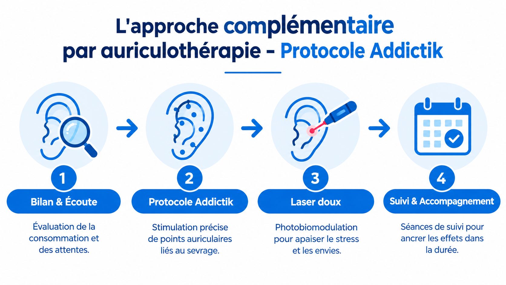 Illustration du processus de soins par auriculothérapie pour le sevrage, comprenant quatre étapes clés et accompagnées d'explications détaillées.