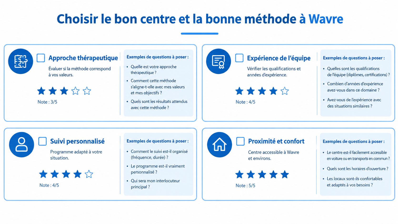 Une infographie présentant quatre critères essentiels pour choisir un centre de traitement thérapeutique à Wavre.