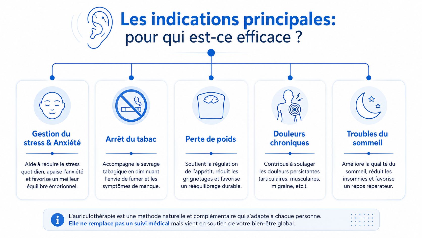 Infographie présentant les cinq indications principales de l'auriculothérapie laser pour le bien-être et la santé.