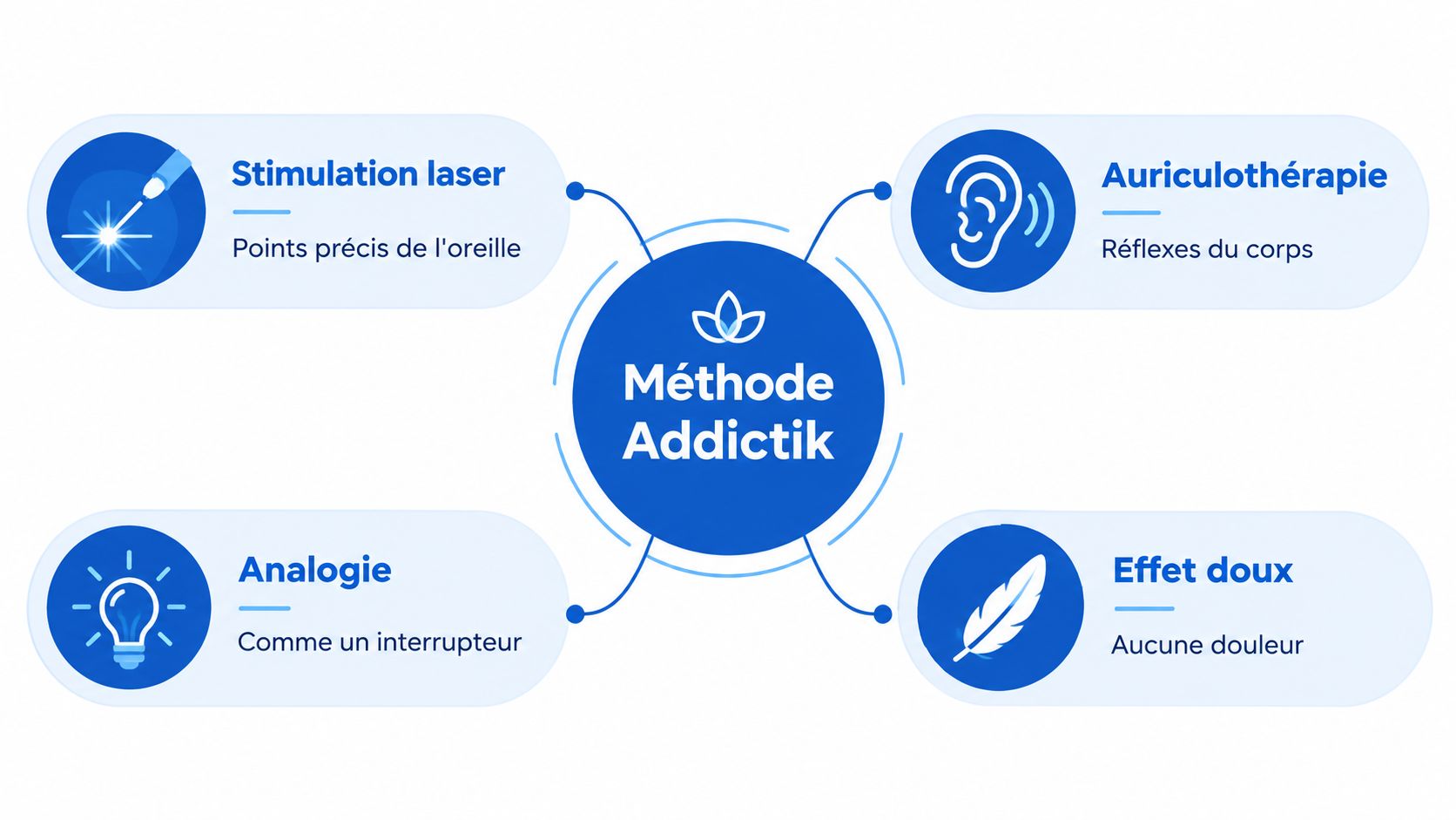 Infographie présentant les quatre piliers de la méthode Addictik utilisant la stimulation laser et l'auriculothérapie.