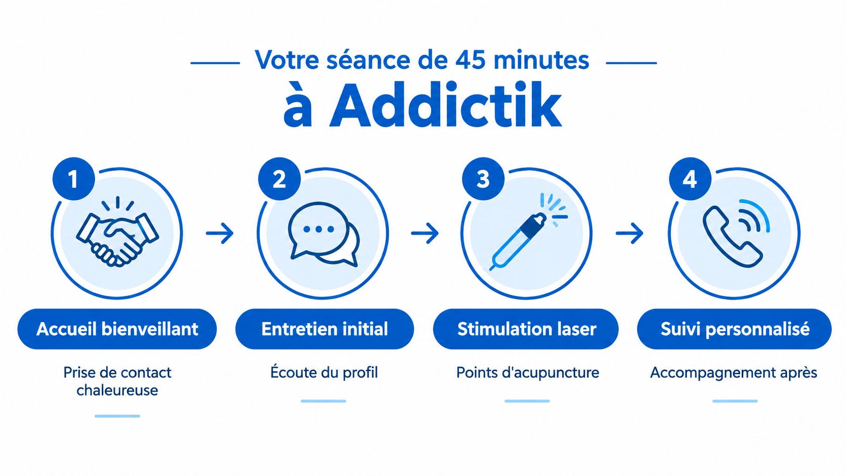 Infographie illustrant les quatre étapes d'une séance de 45 minutes chez Addictik pour arrêter de fumer.