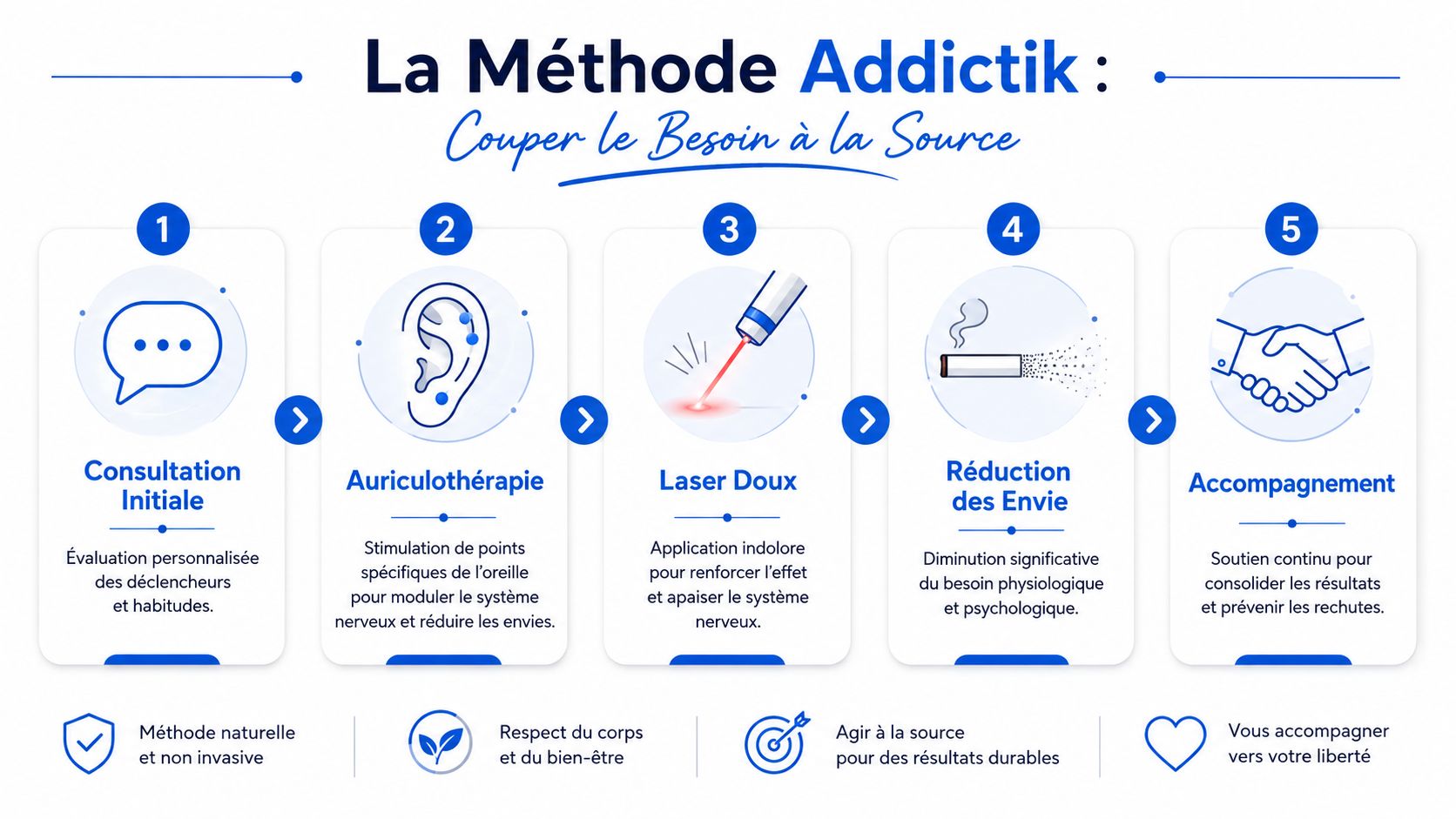 Infographie détaillant les cinq étapes de la méthode Addictik pour arrêter une addiction naturellement et sans douleur.