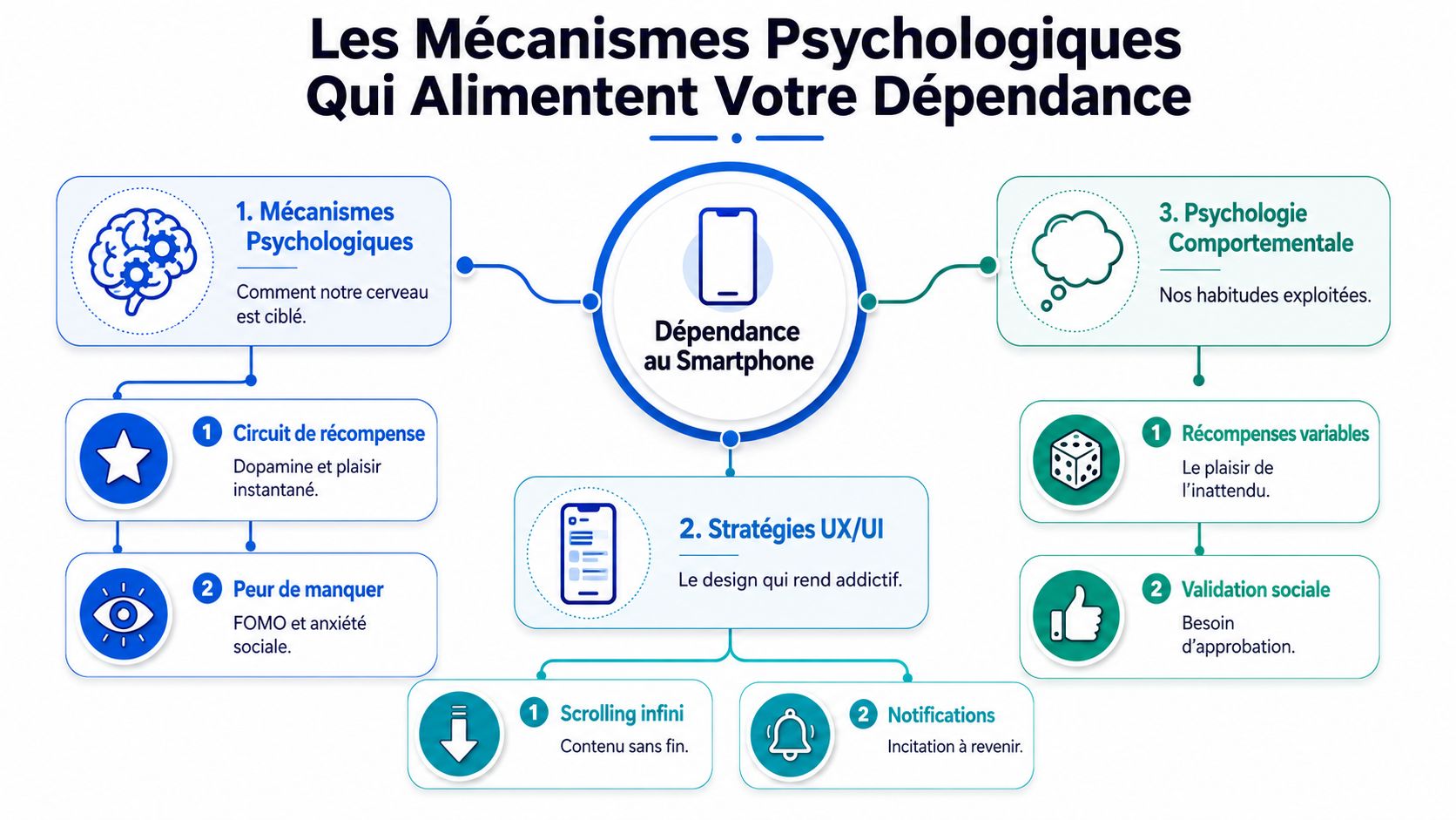 Pourquoi vous êtes accro à votre smartphone (et comment en sortir) 2 Infographie illustrant les mécanismes psychologiques, les stratégies d'interface et les comportements alimentant la dépendance au smartphone.