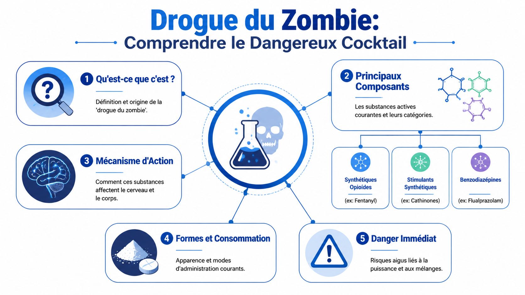 Infographie pédagogique expliquant les composants, le mécanisme d'action et les dangers de la drogue du zombie.